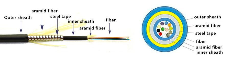 Structure of armored fiber optic cable